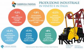 TONFO DELLA PRODUZIONE INDUSTRIALE IN ITALIA MA PADOVA E IL VENETO SONO IN CONTROTENDENZA. CONFAPI: «LA FLESSIBILITÀ CI PREMIA,  MA LA SITUAZIONE NON VA SOTTOVALUTATA»