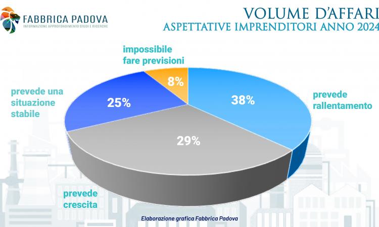 L’INDAGINE CONGIUNTURALE DI CONFAPI: PRIMO SEMESTRE COL SEGNO PIÙ NONOSTANTE L’AUMENTO DEI COSTI, MA SUL FUTURO PESA L’INCERTEZZA