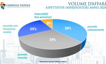 L’INDAGINE CONGIUNTURALE DI CONFAPI: PRIMO SEMESTRE COL SEGNO PIÙ NONOSTANTE L’AUMENTO DEI COSTI, MA SUL FUTURO PESA L’INCERTEZZA