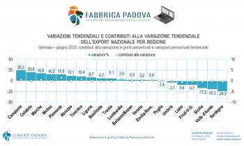 L’EXPORT ADESSO FRENA:  PADOVA E IL VENETO TENGONO, MA PER QUANTO?