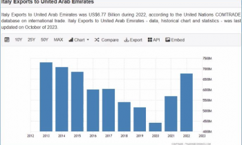 CONFAPI E  IICUAE EMIRATI ARABI INSIEME PER INTERNAZIONALIZZAZIONE IMPRESE