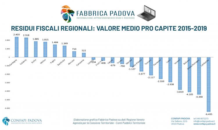 AUTONOMIA DIFFERENZIATA: A PADOVA UN RESIDUO FISCALE DI 3,6 MILIARDI L’ANNO PARI AL 12% DEL SUO PIL