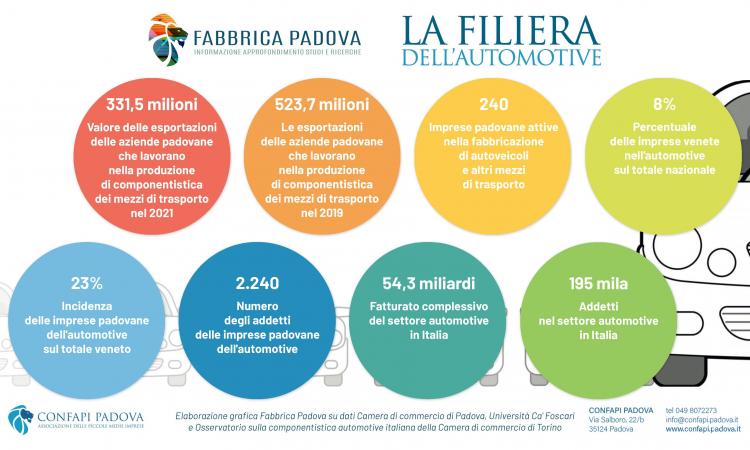 STOP ALLE AUTO A BENZINA E DIESEL DAL 2035. CONFAPI: «COMPARTO INDUSTRIALE STRATEGICO SOLO A PADOVA A RISCHIO 330 MILIONI DI ESPORTAZIONI E 2.200 POSTI DI LAVORO»