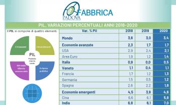 ADELANTE CON JUICIO, NEL 2020 IL PIL DEL VENETO CRESCERÀ A VELOCITÀ DOPPIA RISPETTO ALL’ITALIA MA A UN TERZO DI QUELLA DEL RESTO DEL MONDO