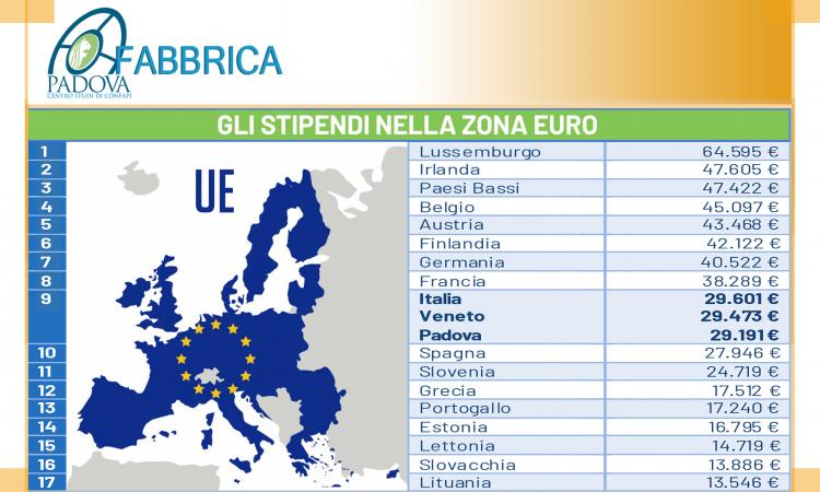 LAVORO: STUDIO DI CONFAPI PADOVA SUGLI STIPENDI DEGLI ITALIANI