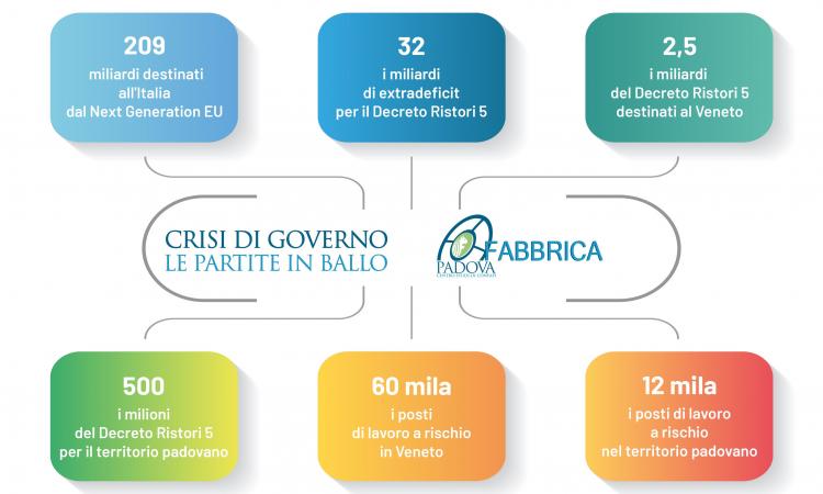 CRISI DI GOVERNO, IN BALLO RECOVERY FUND, RISTORI, LICENZIAMENTI MA SOPRATTUTTO LE RIFORME STRUTTURALI: LE PREOCCUPAZIONI DELLE PMI PADOVANE