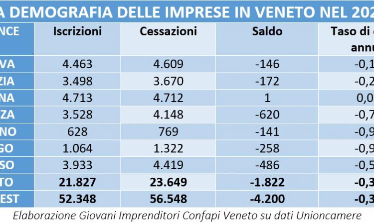EMORRAGIA DI IMPRESE: NEL 2020 MENO 1.822 IN VENETO