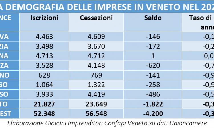 EMORRAGIA DI IMPRESE: NEL 2020 MENO 1.822 IN VENETO