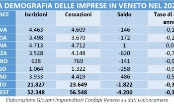 EMORRAGIA DI IMPRESE: NEL 2020 MENO 1.822 IN VENETO
