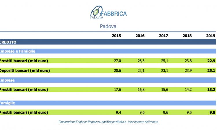 CREDITO AL COLLASSO: I PRESTITI A IMPRESE E FAMIGLIE CROLLANO DI UN MILIARDO L’ANNO.  CONFAPI PADOVA: «IL VERO PROBLEMA  È LA CRISI DI FIDUCIA DEGLI IMPRENDITORI  CHE FRENA GLI INVESTIMENTI E AUMENTA I DEPOSITI»