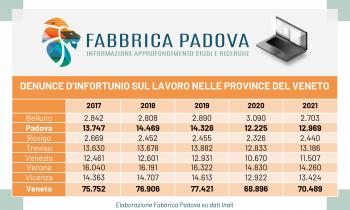 INFORTUNI SUL LAVORO IN CALO: PADOVA AL DI SOTTO DEI LIVELLI PRE-PANDEMIA