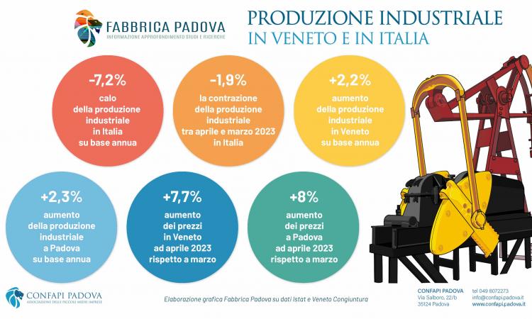 TONFO DELLA PRODUZIONE INDUSTRIALE IN ITALIA MA PADOVA E IL VENETO SONO IN CONTROTENDENZA. CONFAPI: «LA FLESSIBILITÀ CI PREMIA,  MA LA SITUAZIONE NON VA SOTTOVALUTATA»