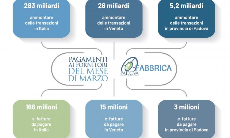 CONFAPI PADOVA: PRIORITARIO DARE LIQUIDITÀ ALLE IMPRESE