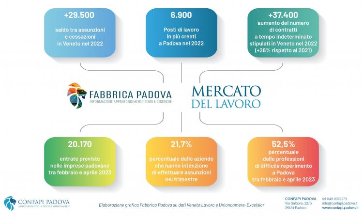 SE IL LAVORO C’È MA MANCANO I LAVORATORI: A PADOVA UNA FIGURA SU DUE NON SI TROVA, CONFAPI: «COSÌ SI AFFOSSA LA CRESCITA»