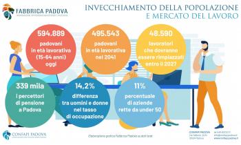 PADOVA INVECCHIA: ENTRO IL 2027 50 MILA LAVORATORI IN MENO, CONFAPI: «FORMAZIONE, RIQUALIFICAZIONE E INTEGRAZIONE SCELTE OBBLIGATE»