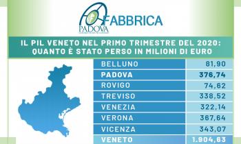 IL CROLLO DEL PIL: BRUCIATI 377 MILIONI A PADOVA  E 1.904 IN VENETO SOLO NEL PRIMO TRIMESTRE DEL 2020