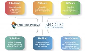 REDDITO DI CITTADINANZA, CONFAPI PADOVA: «ZAIA HA RAGIONE,  NON È COSÌ CHE SI SOSTIENE LA CRESCITA»