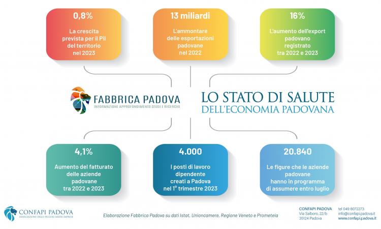 PIL, EXPORT E MERCATO DEL LAVORO L’ECONOMIA PADOVANA CONTINUA A CORRERE, ZAIA SUI DATI CONFAPI: «SIAMO LA LOCOMOTIVA DEL PAESE»