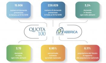 IL FLOP DI QUOTA 100, ANCHE IN VENETO I NUMERI CONFERMANO IL DECLINO