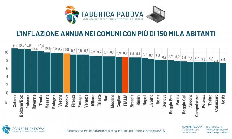 INFLAZIONE A DOPPIA CIFRA E PIL A CRESCITA ZERO NEL 2023  LE PMI PADOVANE SI APPELLANO AL NUOVO GOVERNO