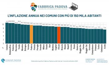 INFLAZIONE A DOPPIA CIFRA E PIL A CRESCITA ZERO NEL 2023  LE PMI PADOVANE SI APPELLANO AL NUOVO GOVERNO