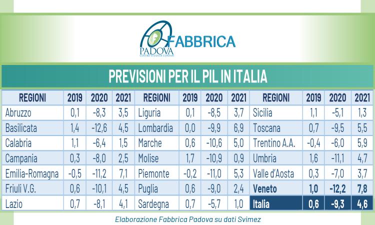 PADOVA, IL COVID "BRUCIA" QUATTRO MILIARDI. CONFAPI: «MA PER IL 2021 SEGNALI DI RIPRESA»